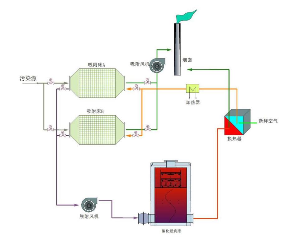 <strong>廢氣催化燃燒設(shè)備工作原理</strong>圖