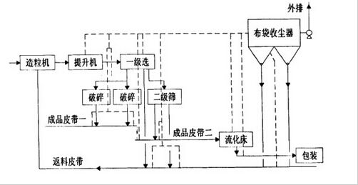 復(fù)合肥原理圖